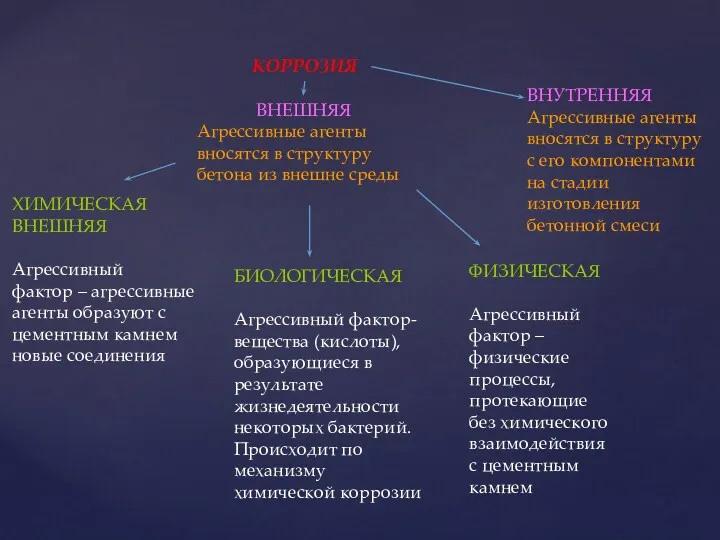 КОРРОЗИЯ ХИМИЧЕСКАЯ ВНЕШНЯЯ Агрессивный фактор – агрессивные агенты образуют с