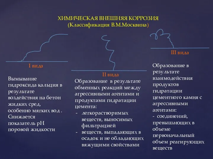 ХИМИЧЕСКАЯ ВНЕШНЯЯ КОРРОЗИЯ (Классификация В.М.Москвина) I вида Вымывание гидроксида кальция