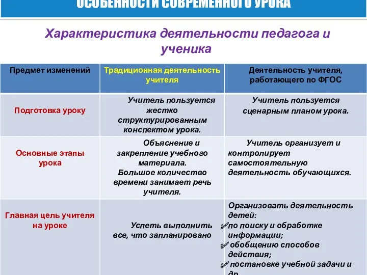 Характеристика деятельности педагога и ученика ОСОБЕННОСТИ СОВРЕМЕННОГО УРОКА