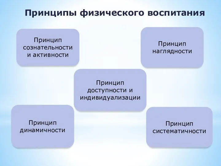 Принципы физического воспитания Принцип сознательности и активности Принцип динамичности Принцип