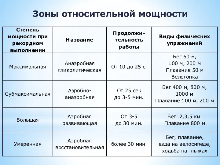 Зоны относительной мощности