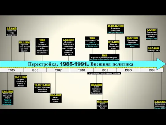 8.12.1991 Беловежские соглашения. Распад СССР. янв фев мар апр май