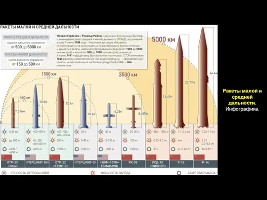 Ракеты малой и средней дальности. Инфографика.