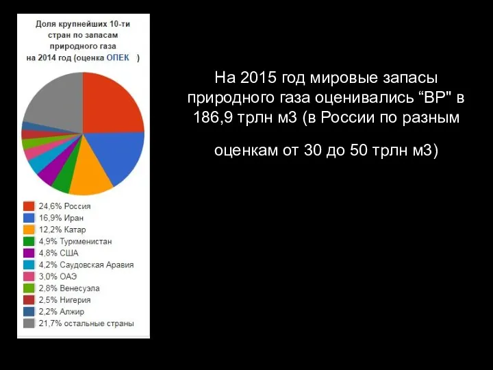 На 2015 год мировые запасы природного газа оценивались “BP" в