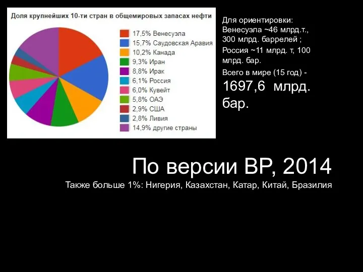 По версии BP, 2014 Также больше 1%: Нигерия, Казахстан, Катар,