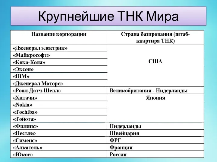 Крупнейшие ТНК Мира Кузнецова Е. Ф.
