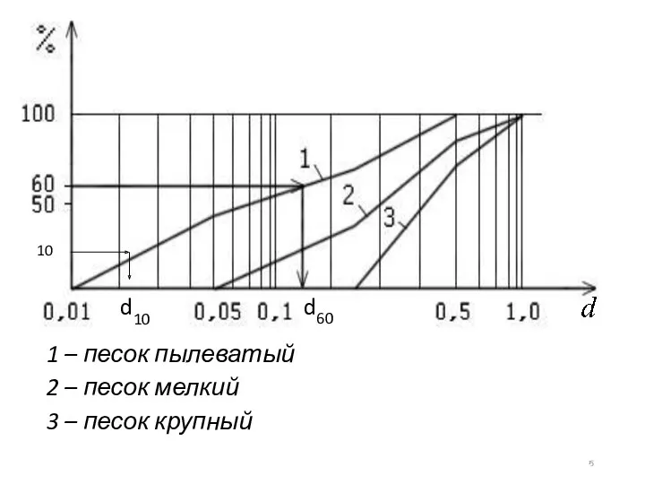 1 – песок пылеватый 2 – песок мелкий 3 – песок крупный 10 d10 d60