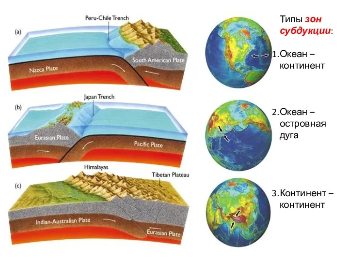 Типы зон субдукции: Океан – континент Океан – островная дуга Континент – континент