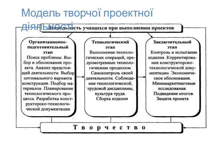 Модель творчої проектної діяльності