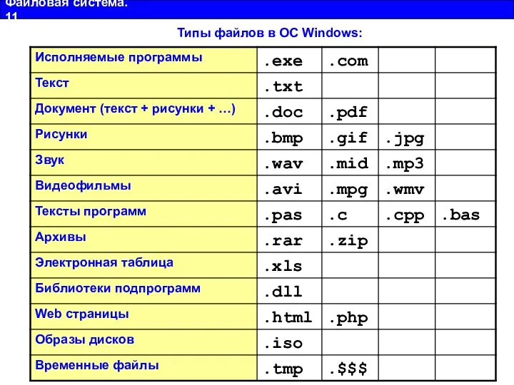 Файловая система. 11 Типы файлов в ОС Windows: