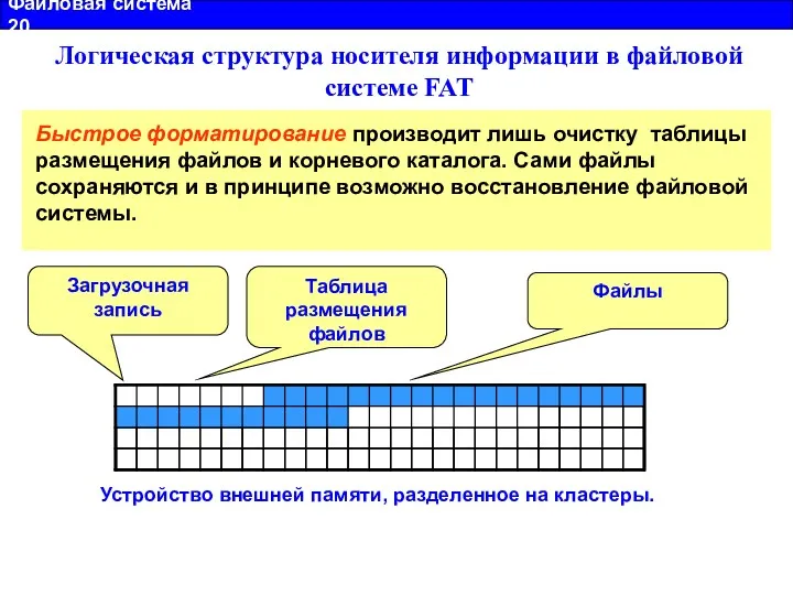 Файловая система 20 Логическая структура носителя информации в файловой системе FAT 1. Загрузочная