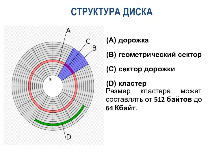 (A) дорожка (B) геометрический сектор (C) сектор дорожки (D) кластер