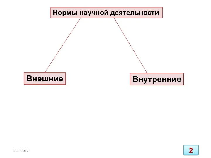 Нормы научной деятельности 24.10.2017 Внешние Внутренние