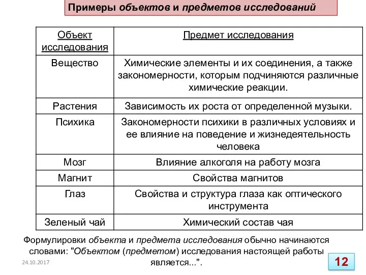 Формулировки объекта и предмета исследования обычно начинаются словами: "Объектом (предметом)