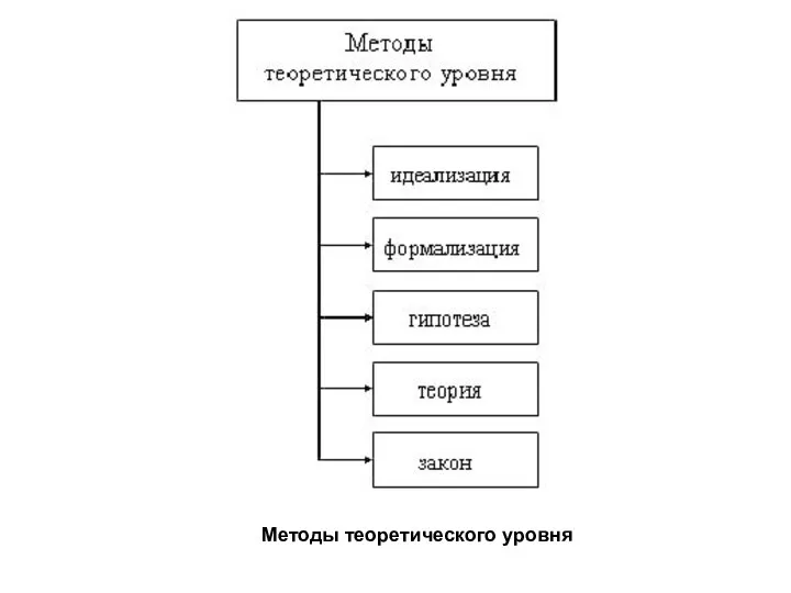 Методы теоретического уровня