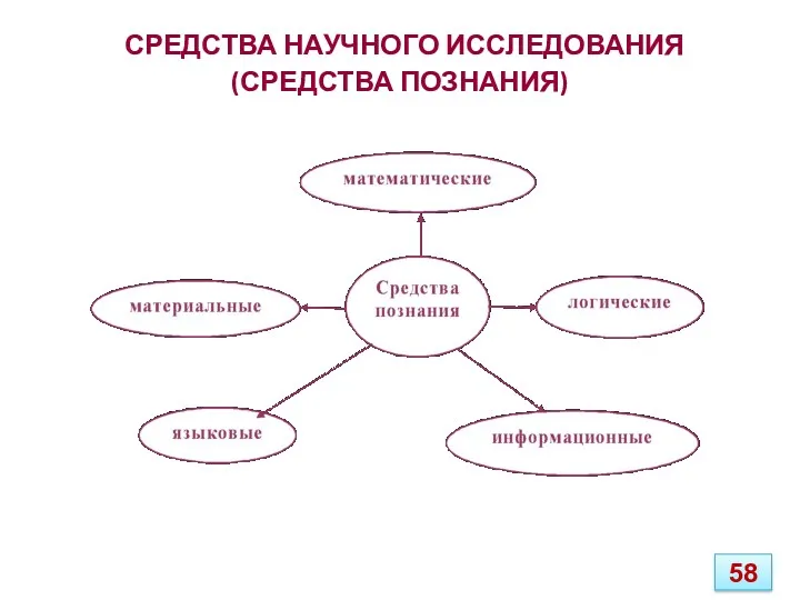 СРЕДСТВА НАУЧНОГО ИССЛЕДОВАНИЯ (СРЕДСТВА ПОЗНАНИЯ) 58