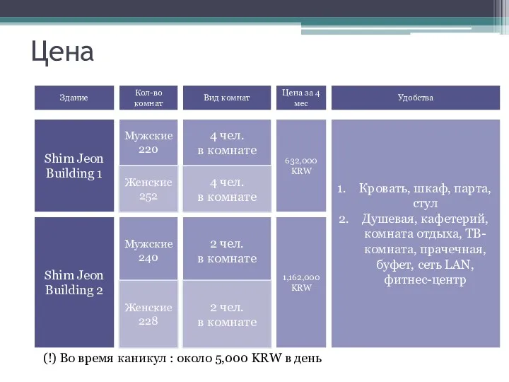 Цена Здание Кол-во комнат Вид комнат Цена за 4 мес