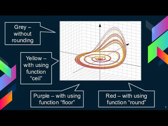Grey – without rounding Yellow – with using function “ceil”