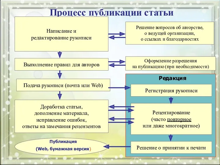 Процесс публикации статьи Написание и редактирование рукописи Оформление разрешения на