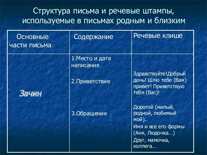 Структура письма и речевые штампы, используемые в письмах родным и близким