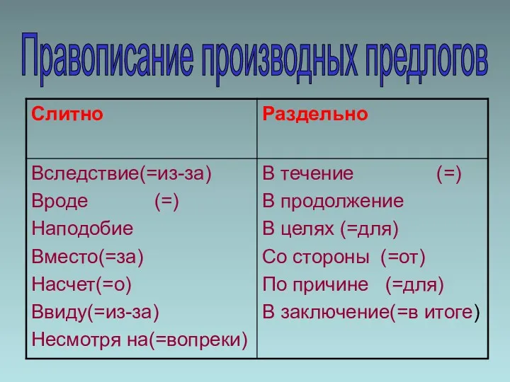 Правописание производных предлогов