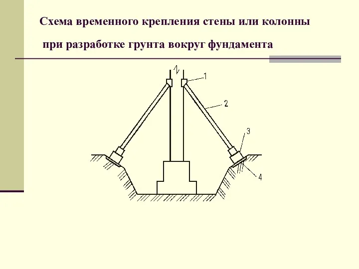 Схема временного крепления стены или колонны при разработке грунта вокруг фундамента