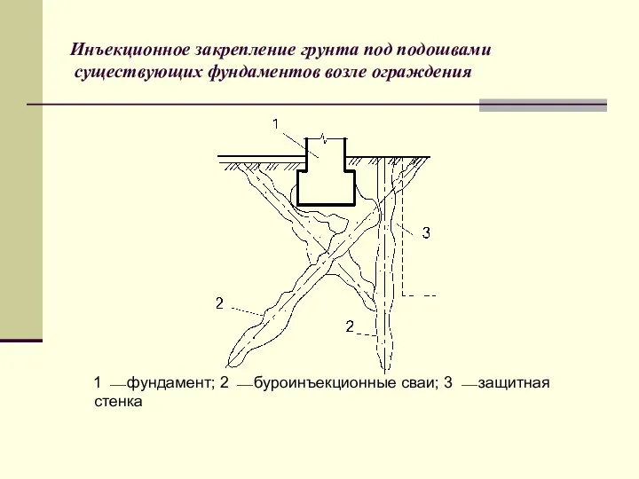 Инъекционное закрепление грунта под подошвами существующих фундаментов возле ограждения 1 ⎯ фундамент; 2