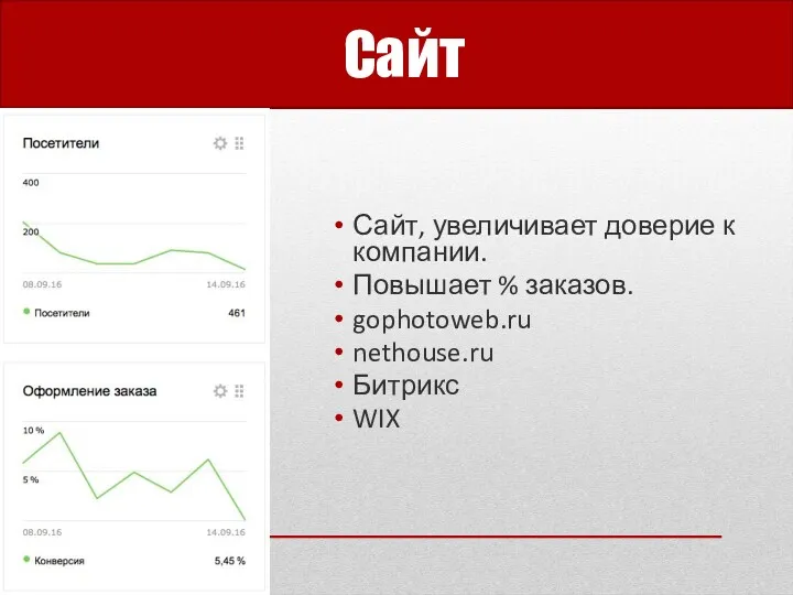 Сайт Сайт, увеличивает доверие к компании. Повышает % заказов. gophotoweb.ru nethouse.ru Битрикс WIX