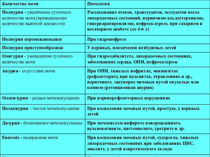 Изменение количества мочи у взрослых и детей при различных патологических состояниях