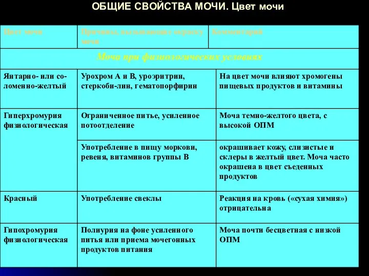 ОБЩИЕ СВОЙСТВА МОЧИ. Цвет мочи