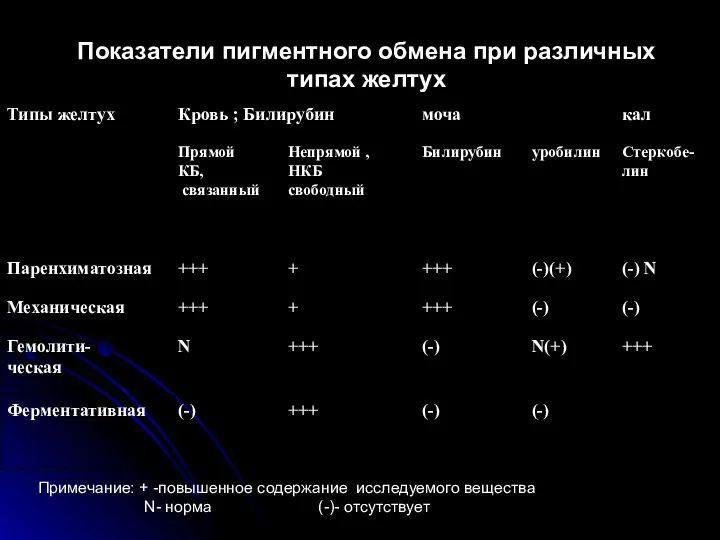 Показатели пигментного обмена при различных типах желтух Примечание: + -повышенное