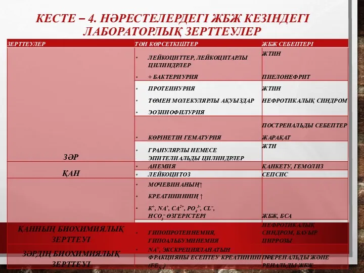 КЕСТЕ – 4. НӘРЕСТЕЛЕРДЕГІ ЖБЖ КЕЗІНДЕГІ ЛАБОРАТОРЛЫҚ ЗЕРТТЕУЛЕР