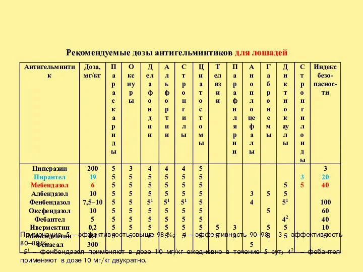 Рекомендуемые дозы антигельминтиков для лошадей Примечание: 5 – эффективность свыше