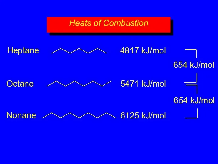 Heats of Combustion 4817 kJ/mol 5471 kJ/mol 6125 kJ/mol 654 kJ/mol 654 kJ/mol Heptane Octane Nonane