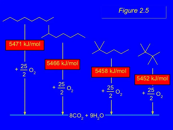 8CO2 + 9H2O 5452 kJ/mol 5458 kJ/mol 5471 kJ/mol 5466 kJ/mol Figure 2.5