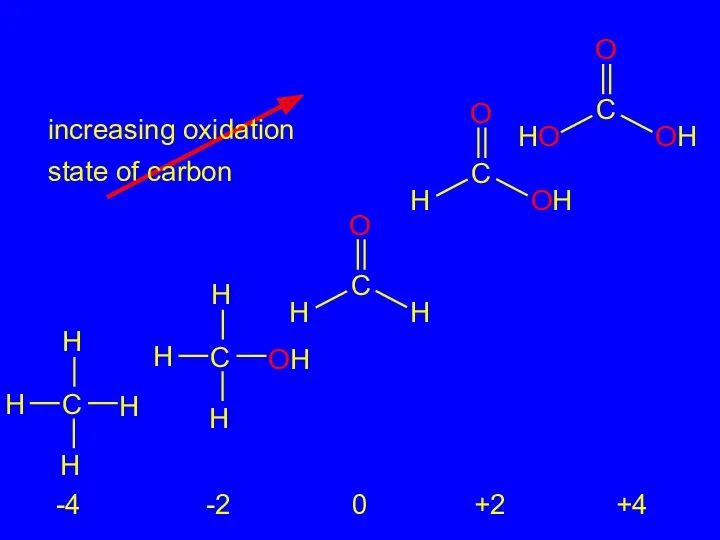 increasing oxidation state of carbon -4 -2 0 +2 +4