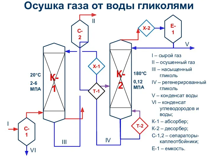 Осушка газа от воды гликолями I – сырой газ II