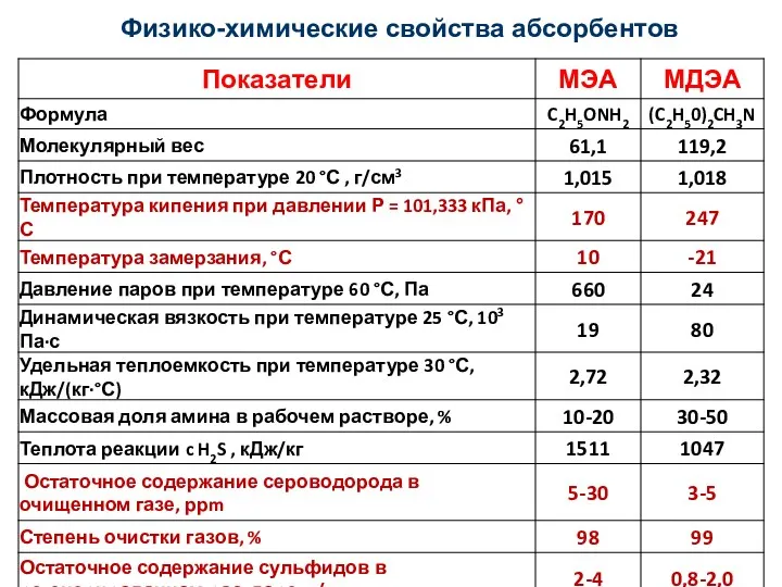 Физико-химические свойства абсорбентов