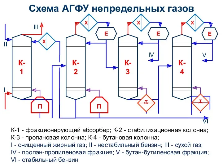 Схема АГФУ непредельных газов К-1 - фракционирующий абсорбер; К-2 -