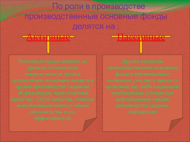 По роли в производстве производственные основные фонды делятся на : Активные Пассивные Непосредственно