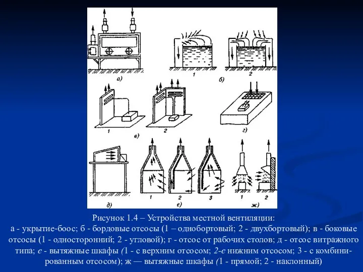 Рисунок 1.4 – Устройства местной вентиляции: а - укрытие-боос; б