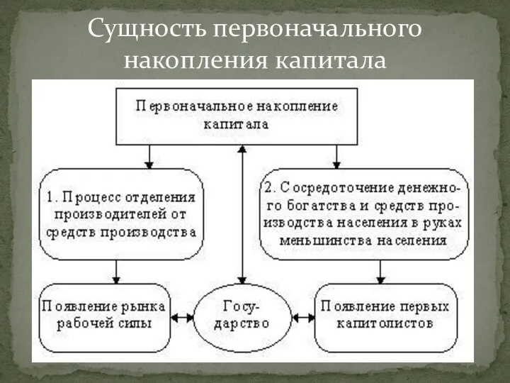 Сущность первоначального накопления капитала