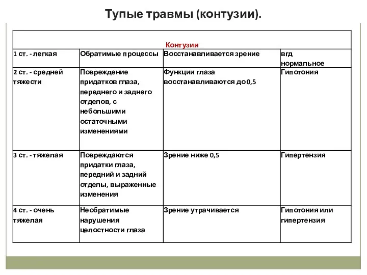 Тупые травмы (контузии).