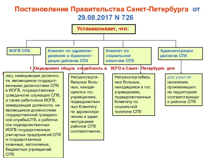 Постановление Правительства Санкт-Петербурга от 29.08.2017 N 726 Устанавливает, что: ИОГВ