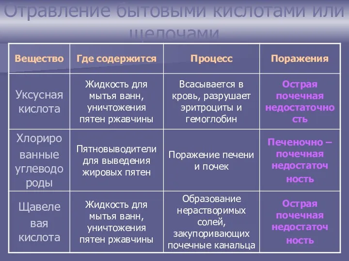 Отравление бытовыми кислотами или щелочами