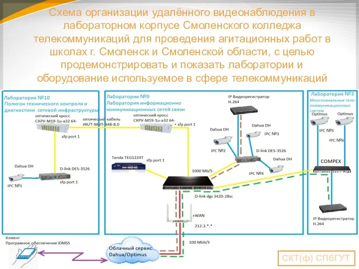 Схема организации удалённого видеонаблюдения в лабораторном корпусе Смоленского колледжа телекоммуникаций