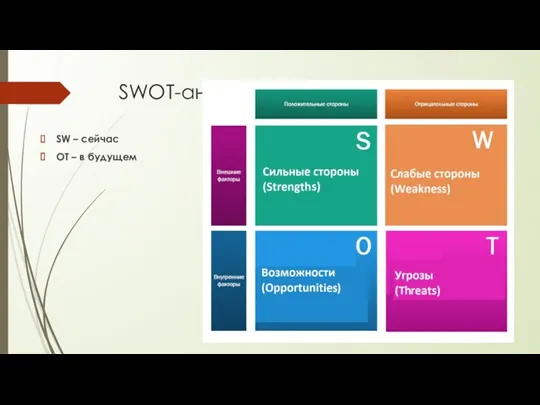 SWOT-анализ SW – сейчас OT – в будущем