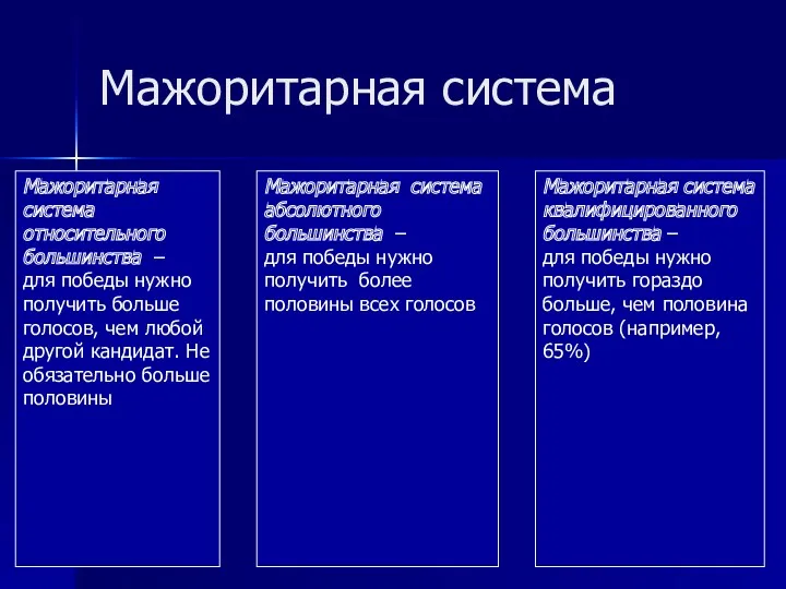 Мажоритарная система Мажоритарная система абсолютного большинства – для победы нужно получить более половины