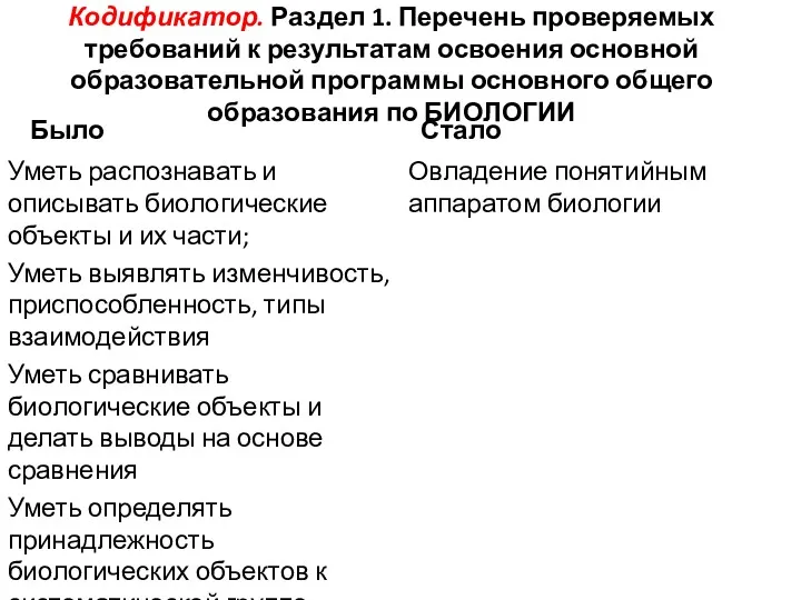 Кодификатор. Раздел 1. Перечень проверяемых требований к результатам освоения основной