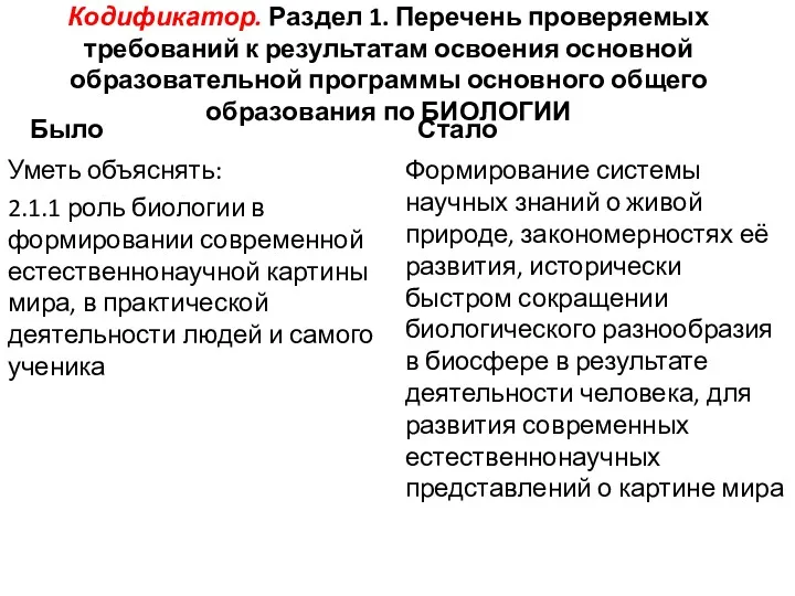 Кодификатор. Раздел 1. Перечень проверяемых требований к результатам освоения основной